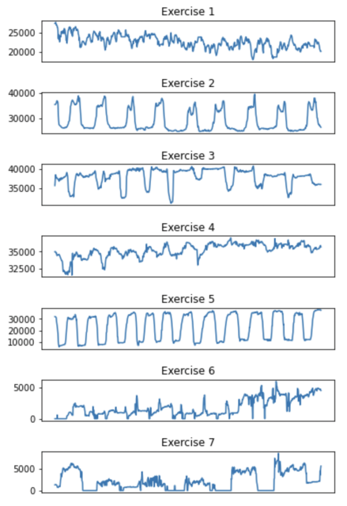 Total pressure of all sensors against time.