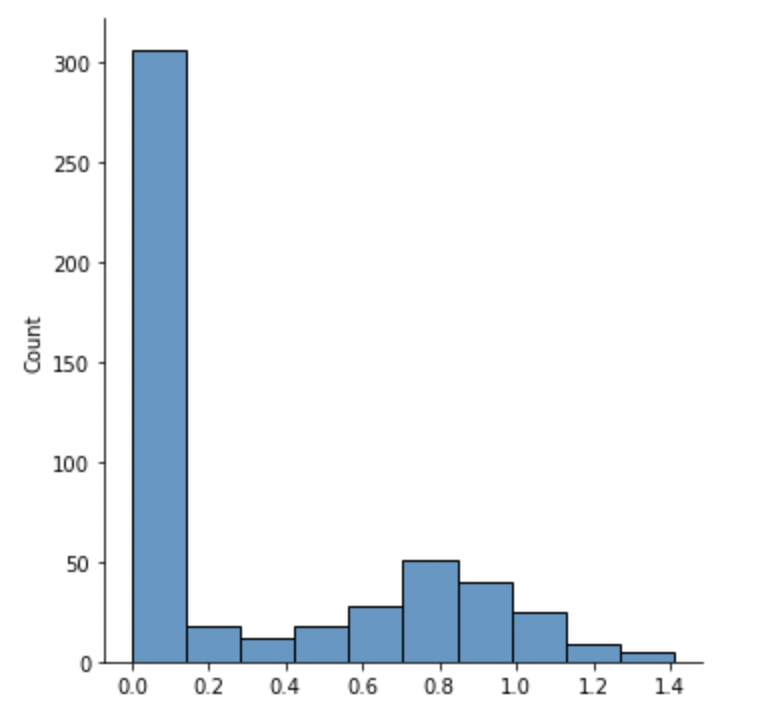 Mutual Information (MI) regression distribution.