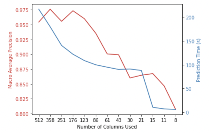 In red, plotting the macro average precision of the K-Nearest Neighbors (KNN) classification model against the number of columns used to train the model. In blue, plotting the time in seconds taken for the model to perform a classification prediction. 