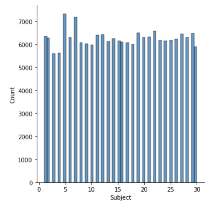 Distribution of sensor readings by subject.