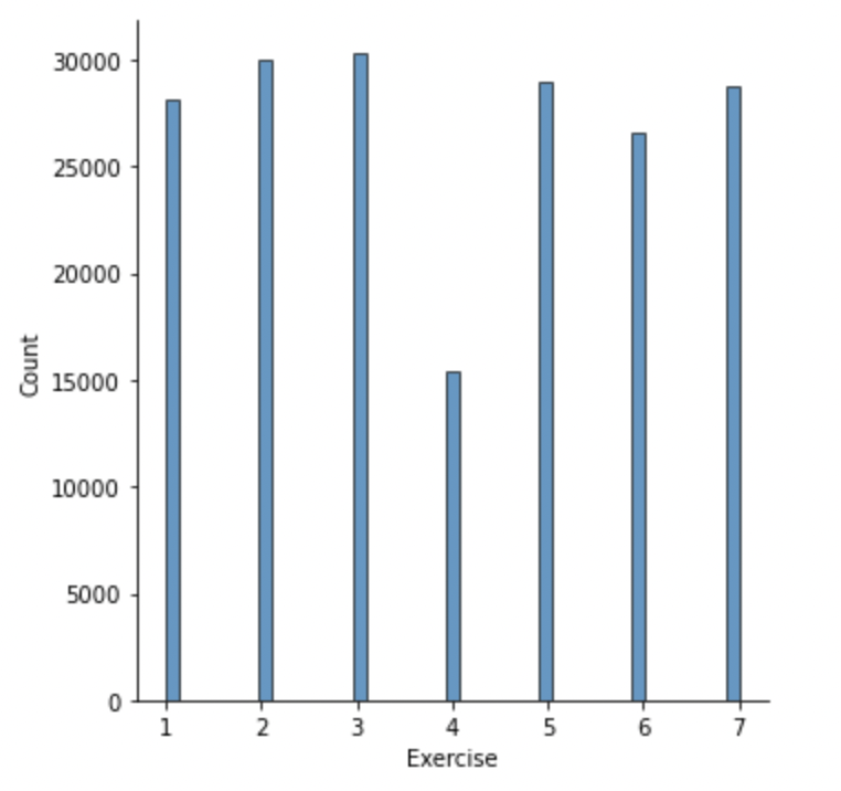 Distribution of sensor readings by exercise.