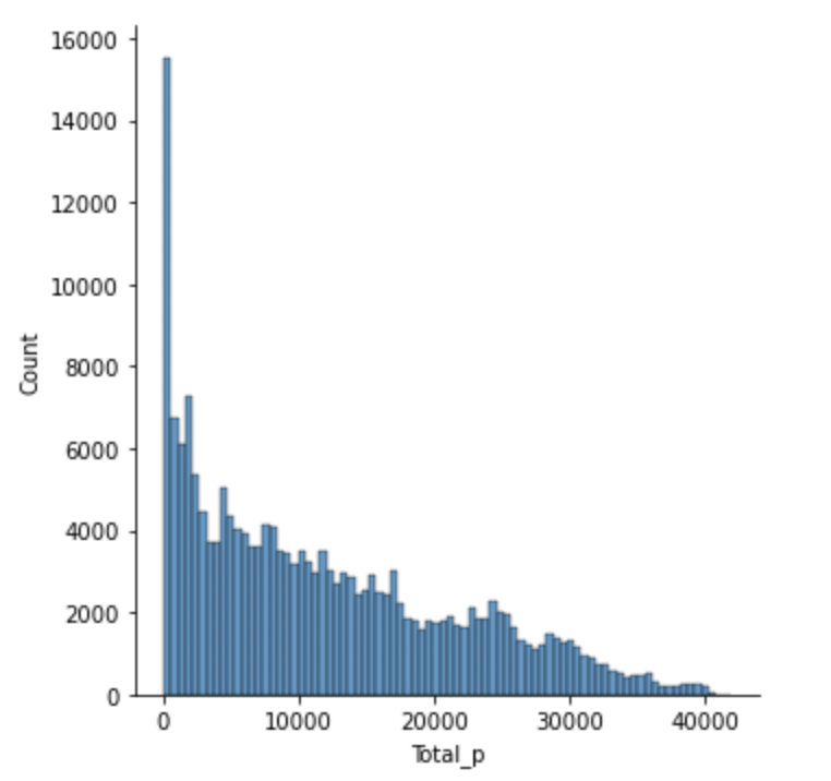 Distribution of total pressure for a given timestamp.